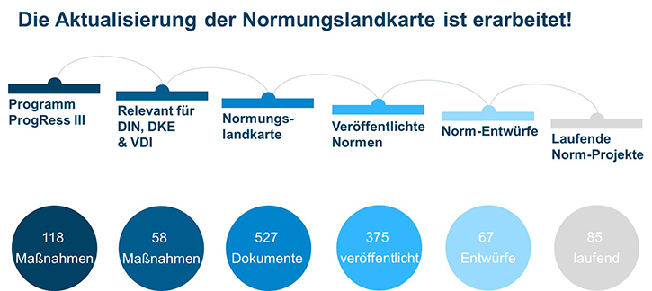 Aktualisierung-Normungslandkarte